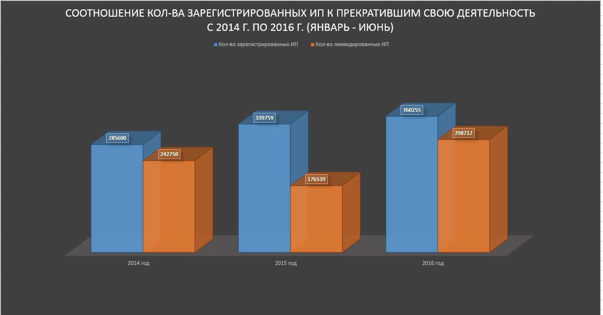 Количество именно. Статистика прекративших работу ИП за последние 5 лет. Процент компаний прекративших свою деятельность через 10 лет.